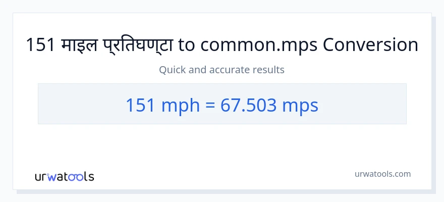 151 प्रति घण्टा माइल बाट Meters Per Second सम्म रूपान्तरण