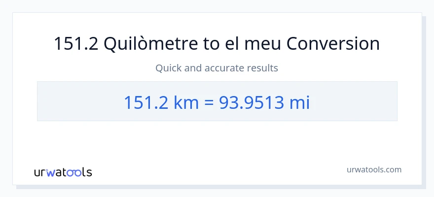 Conversió de 151.2 Quilòmetres a milles