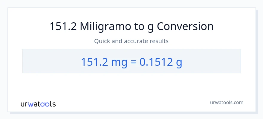 151.2 miligramo patungong Gramo na conversion