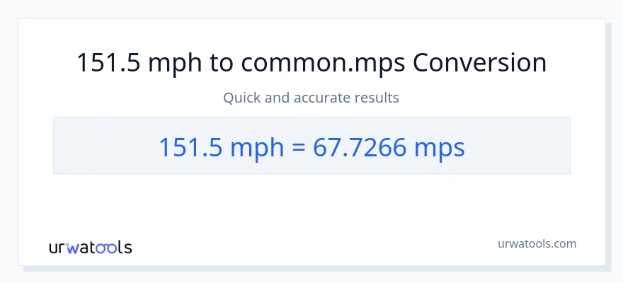 151.5 milya kada oras patungong Meters Per Second na conversion