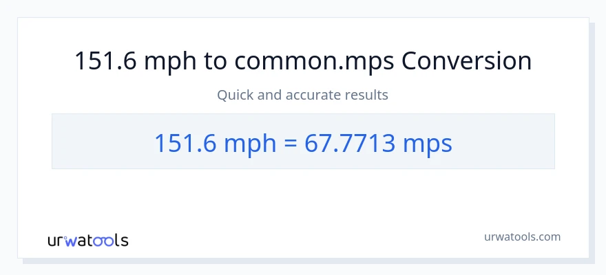 151.6 milya kada oras patungong Meters Per Second na conversion