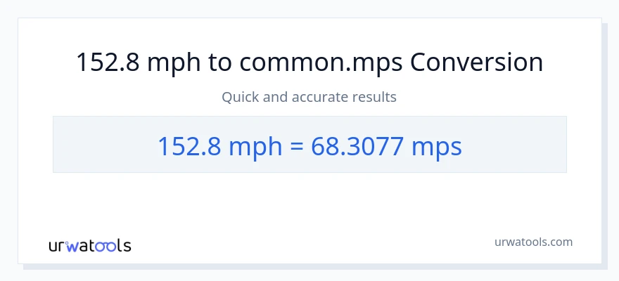 152.8 milya kada oras patungong Meters Per Second na conversion