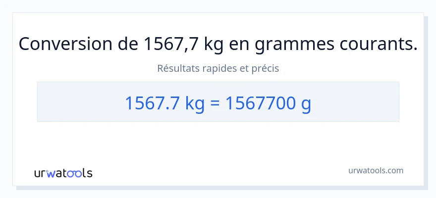 Conversion 1567.7 Kilogrammes vers Grammes