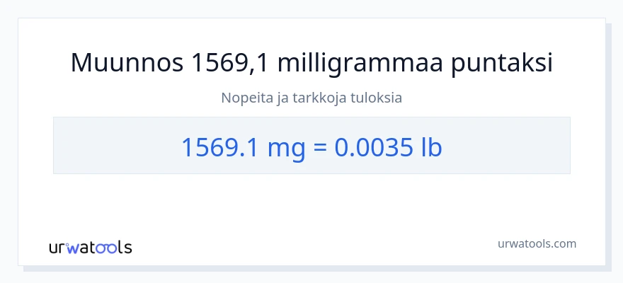 1569.1 milligrammaa - Puntaa muunnos