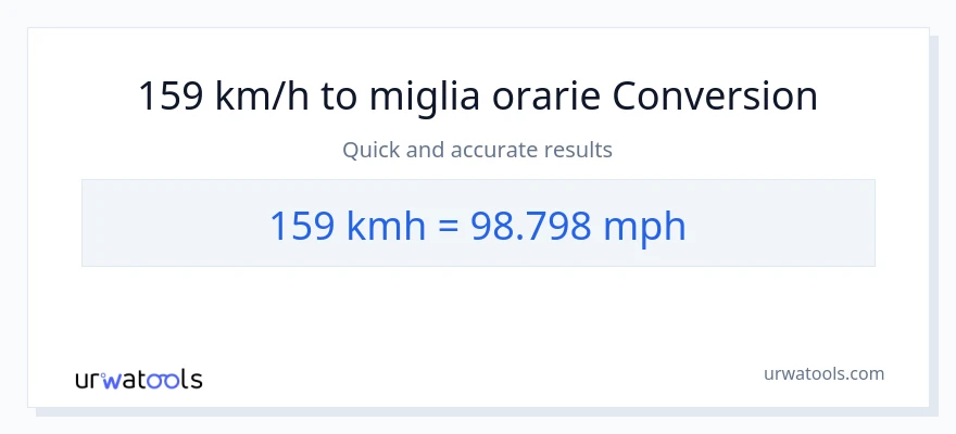 Conversione da 159 chilometri all'ora a miglia all'ora