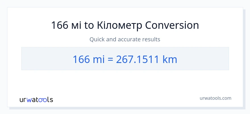Конверсія з милі у Кілометри: 166