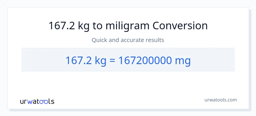Konverze z kg na miligramy: 167.2