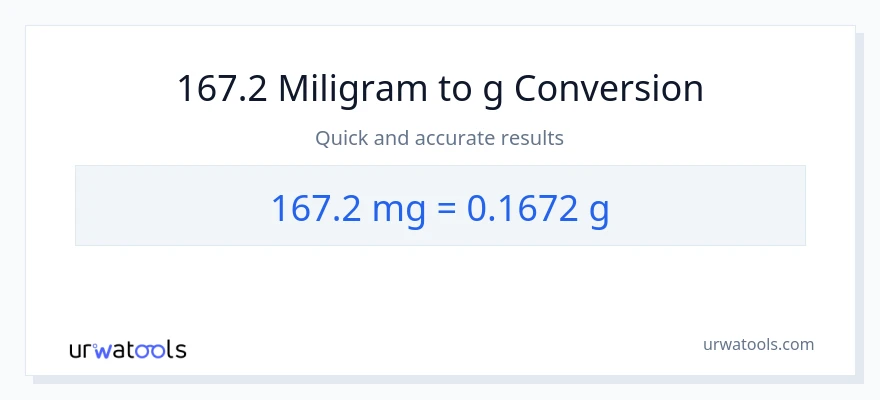 Konversi 167.2 miligram ke Gram