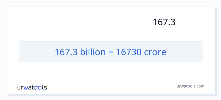 تبدیل 167.3 میلیاردها به کرور