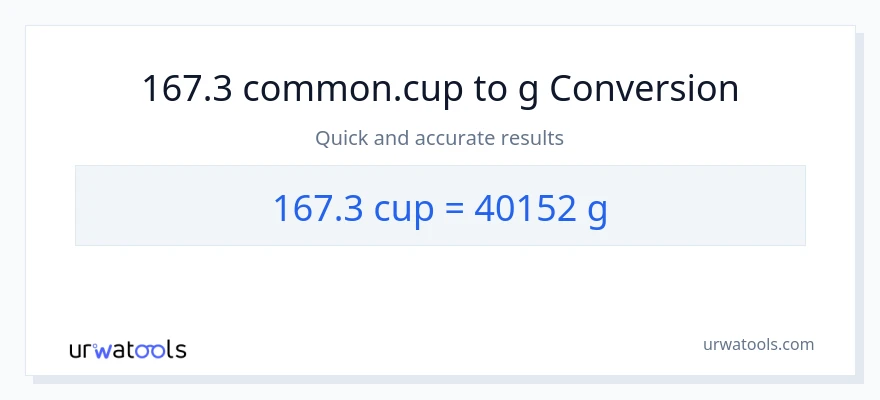 167.3 mga tasa patungong Gramo na conversion