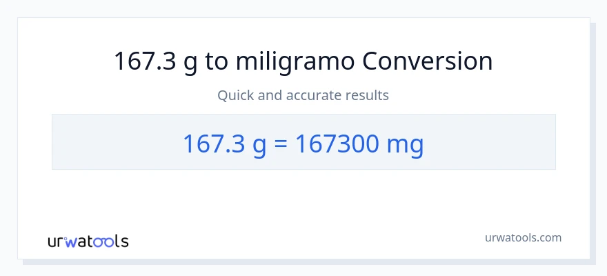 167.3 Gramo patungong miligramo na conversion