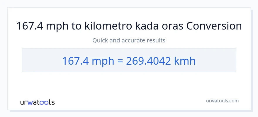 167.4 milya kada oras patungong kilometro kada oras na conversion