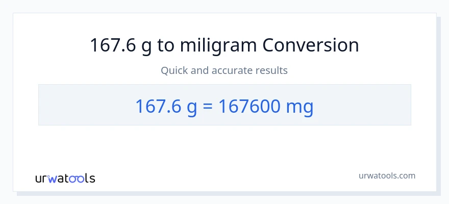 Penukaran 167.6 Gram kepada miligram