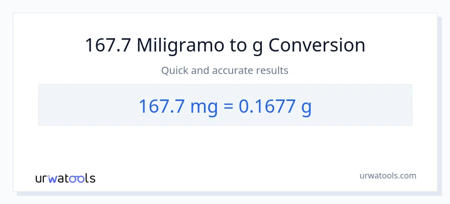 167.7 miligramo patungong Gramo na conversion