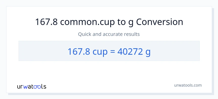 167.8 mga tasa patungong Gramo na conversion