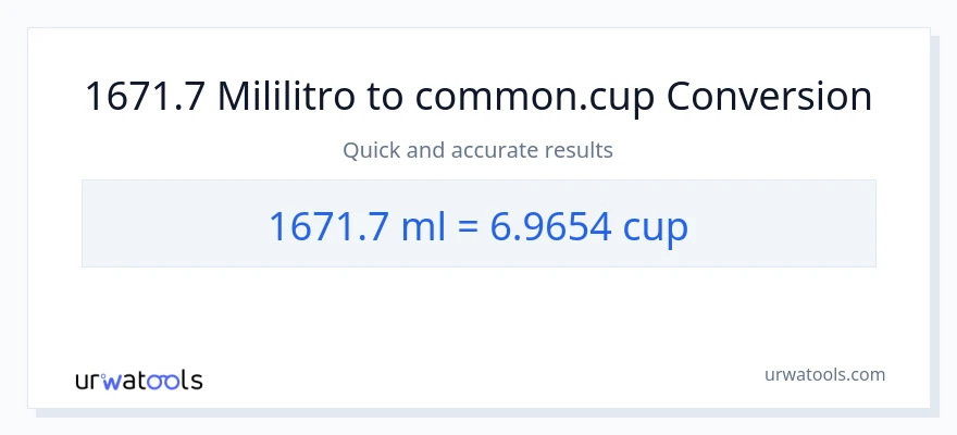 1671.7 mga mililitro patungong mga tasa na conversion