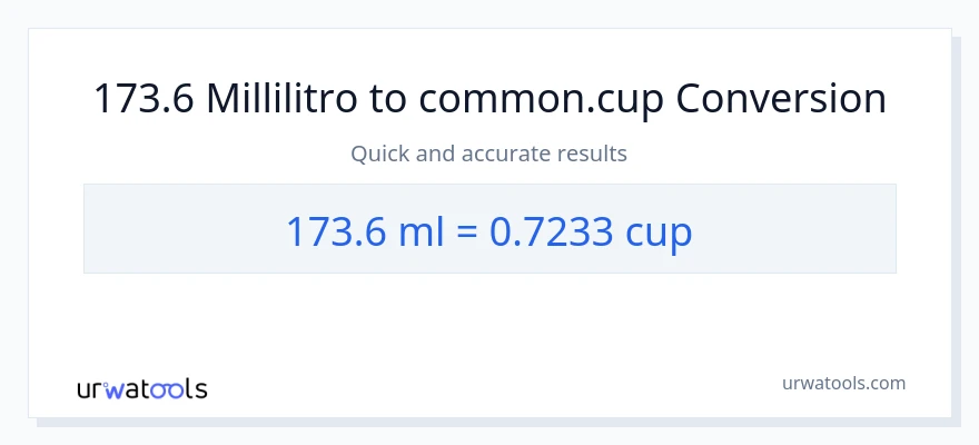Conversione da 173.6 millilitri a tazze