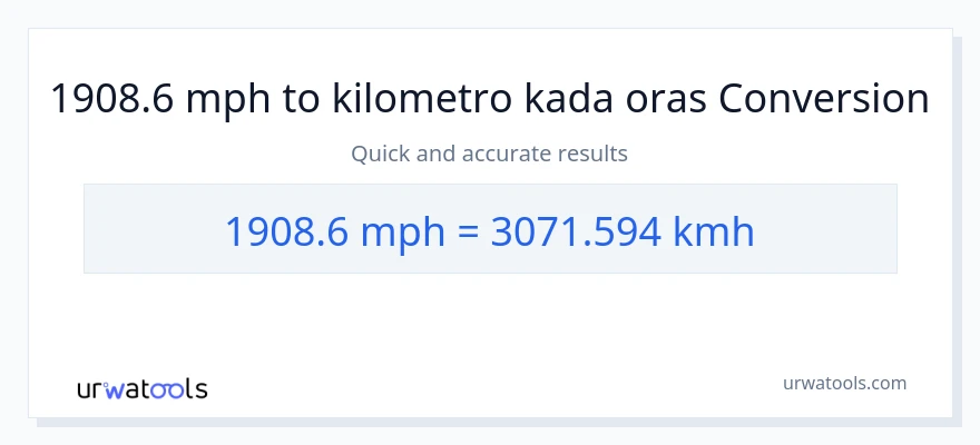 1908.6 milya kada oras patungong kilometro kada oras na conversion