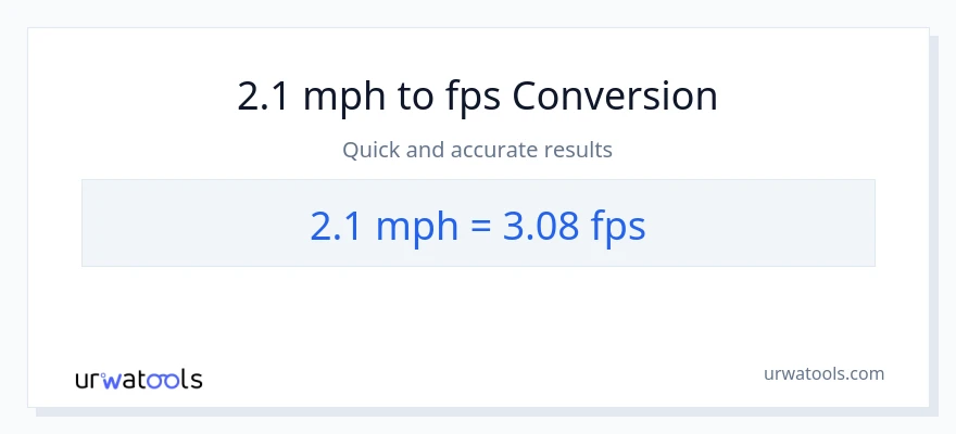 2.1 milya kada oras patungong Feet Per Second na conversion