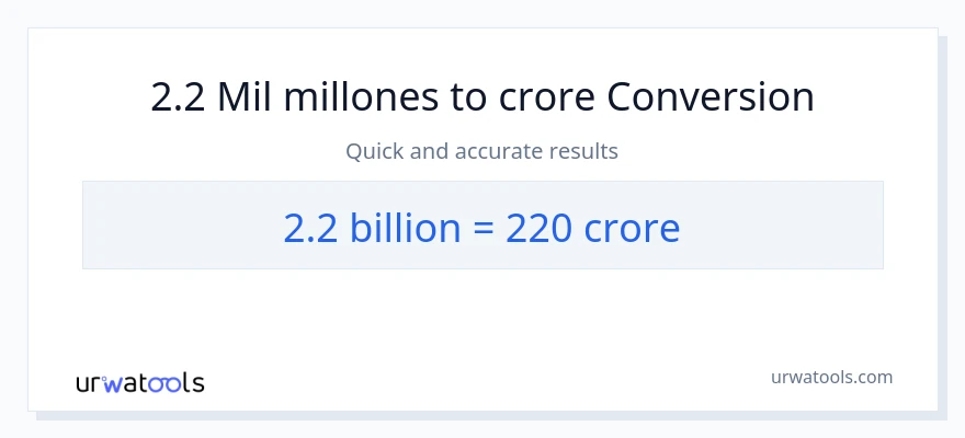 Conversión de 2.2 miles de millones a millones de rupias