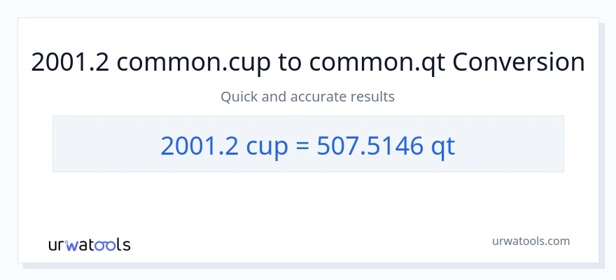 2001.2 mga tasa patungong Quarts na conversion