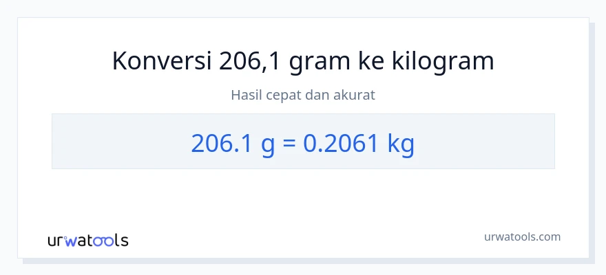 Konversi 206.1 Gram ke Kilogram