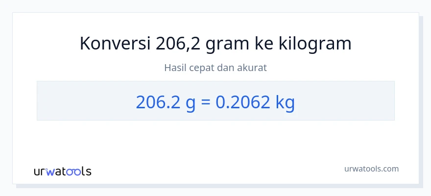 Konversi 206.2 Gram ke Kilogram