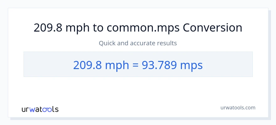 209.8 milya kada oras patungong Meters Per Second na conversion