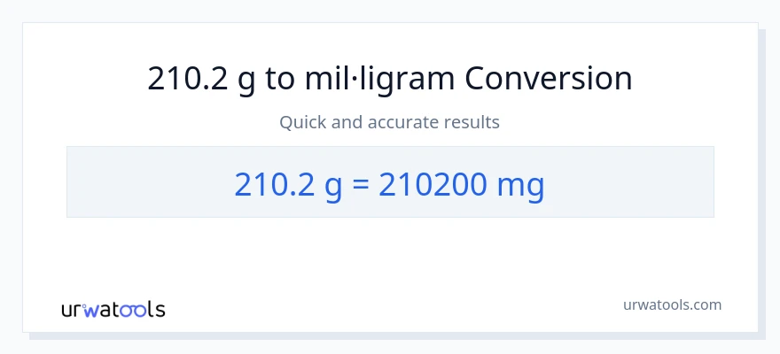 Conversió de 210.2 Grams a mil·ligrams