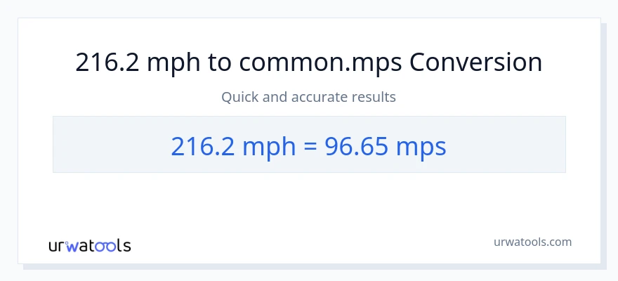 216.2 milya kada oras patungong Meters Per Second na conversion
