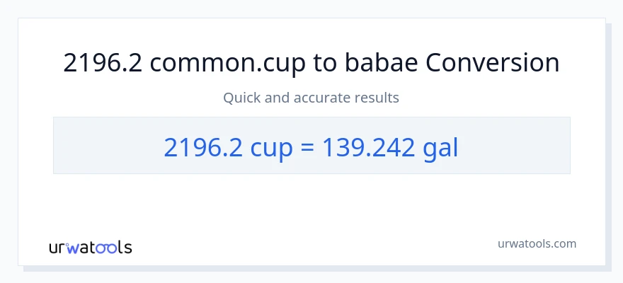 2196.2 mga tasa patungong Mga galon na conversion