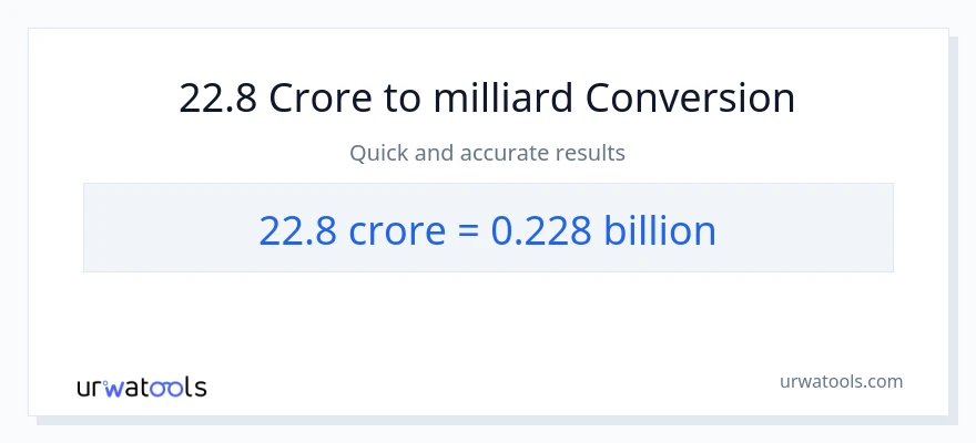 Conversion 22.8 crores vers milliards