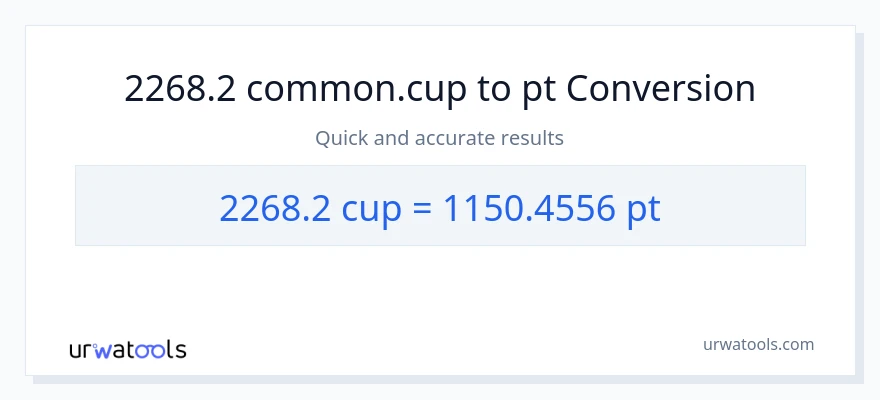 2268.2 mga tasa patungong Pints na conversion
