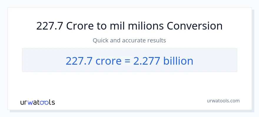 Conversió de 227.7 crores a milers de milions