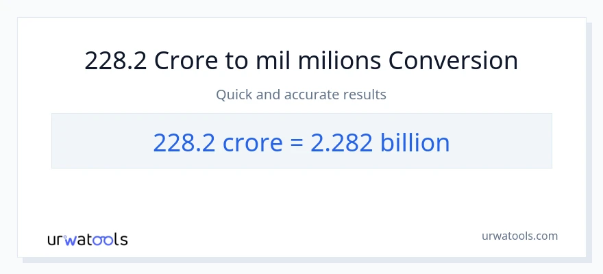 Conversió de 228.2 crores a milers de milions