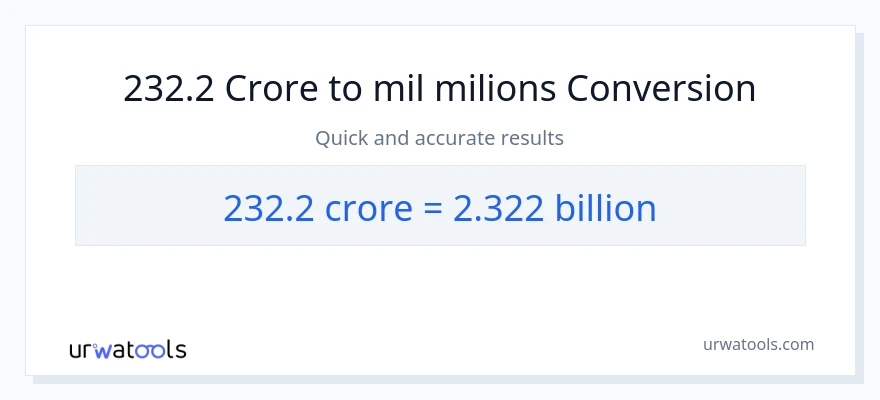 Conversió de 232.2 crores a milers de milions