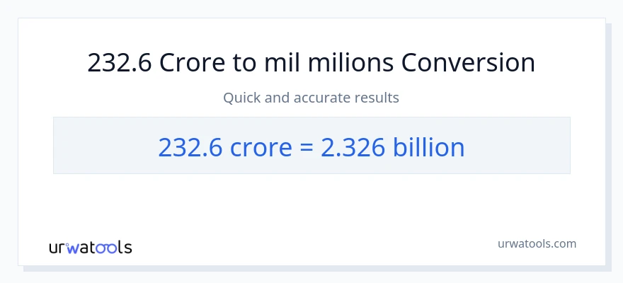 Conversió de 232.6 crores a milers de milions
