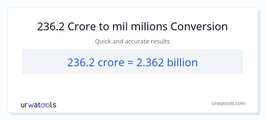 Conversió de 236.2 crores a milers de milions