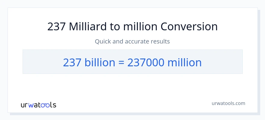 237 milliarder til millioner konvertering