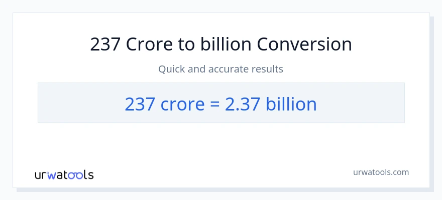 237 crores to billions conversion
