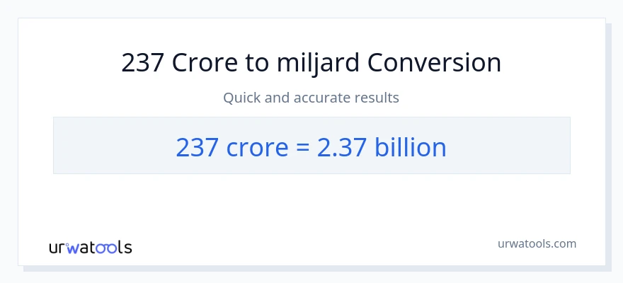 237 crores naar miljarden conversie