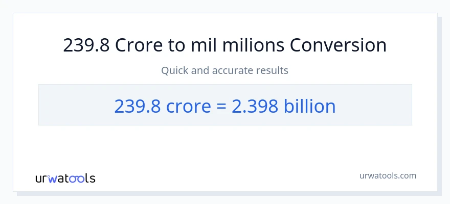 Conversió de 239.8 crores a milers de milions