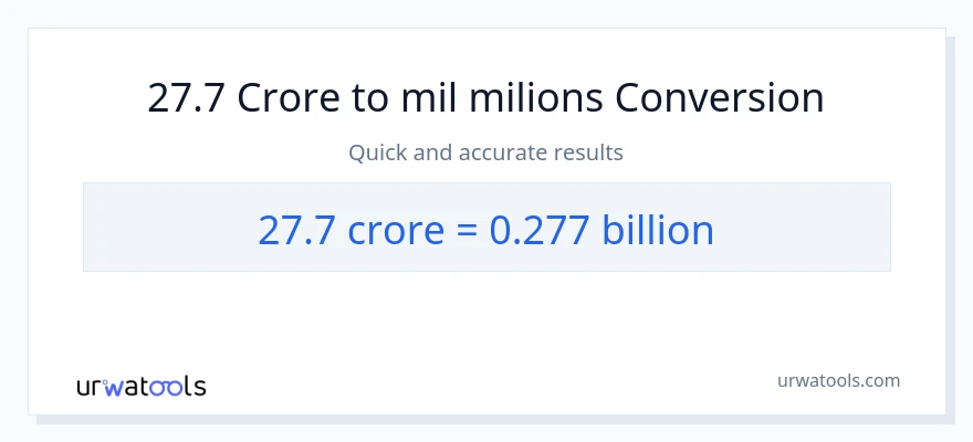 Conversió de 27.7 crores a milers de milions