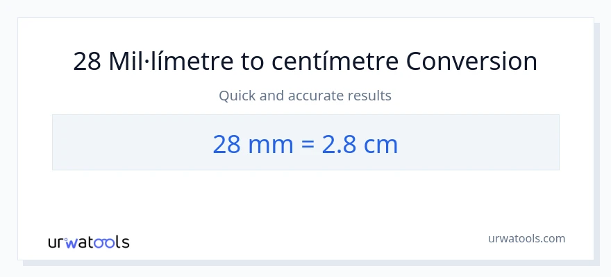 Conversió de 28 mil·límetres a Centímetres