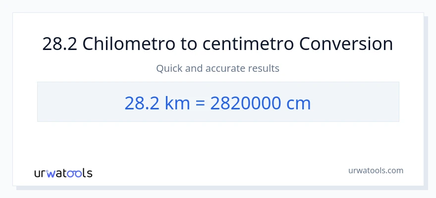 Conversione da 28.2 chilometri a Centimetri