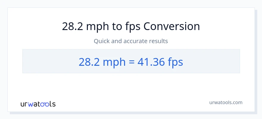 28.2 milya kada oras patungong Feet Per Second na conversion
