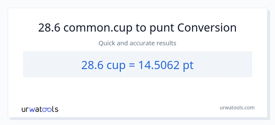 Conversió de 28.6 tasses a Pints