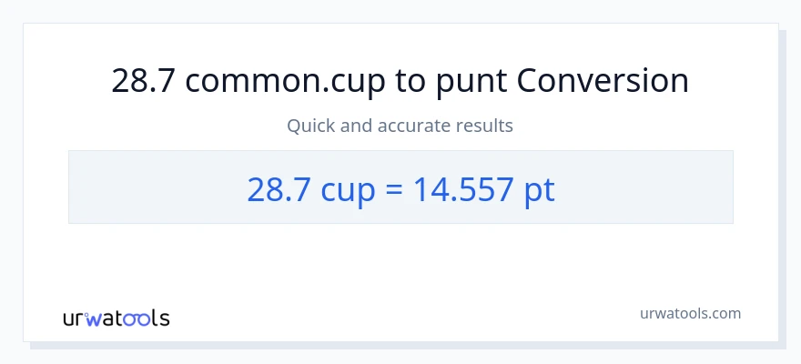 Conversió de 28.7 tasses a Pints