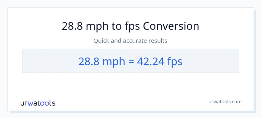 28.8 milya kada oras patungong Feet Per Second na conversion