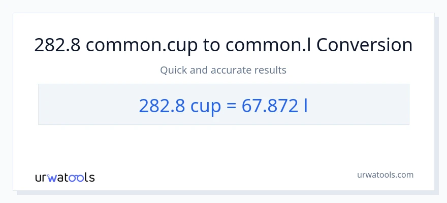282.8 mga tasa patungong Liters na conversion
